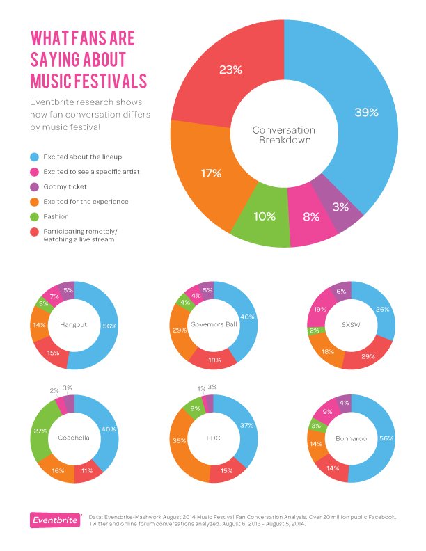 eventbrite most talked about festivals