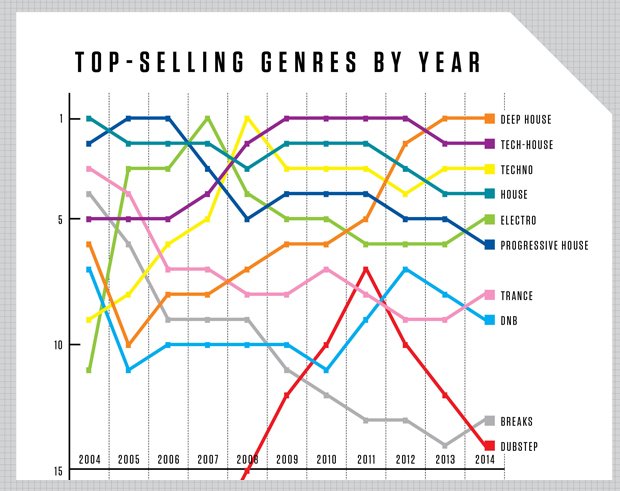 top selling edm genres