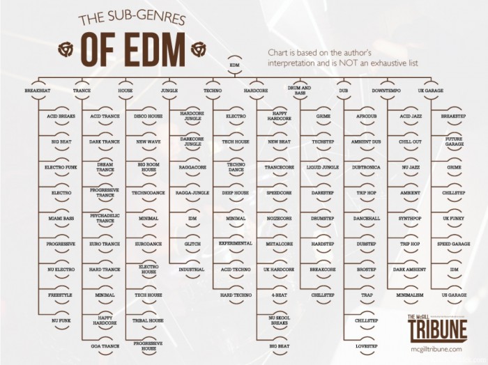 Sub-Genres of Electronic Dance Music