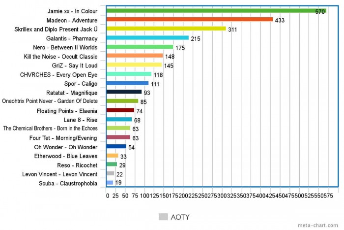 Reddit Best EDM Album 2015