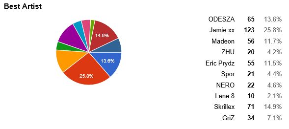 The Results Of Reddit S Year End Edm Forum Polls Are In Edm Electronic Music Edm Music Edm Festivals Edm Events