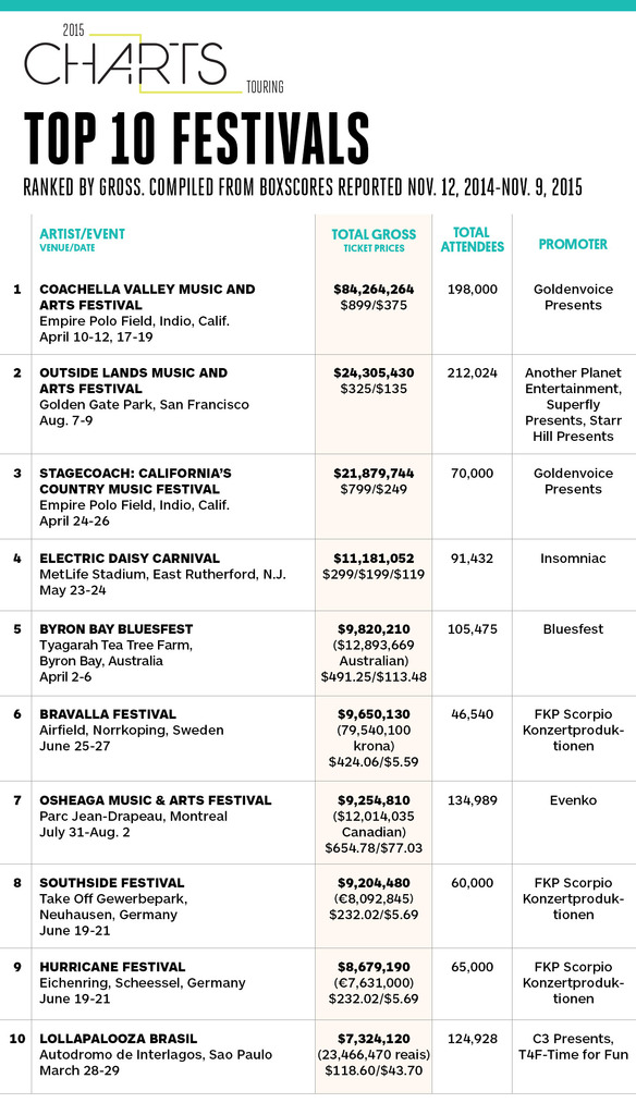 These Are The 10 Highest Grossing Music Festivals In The World