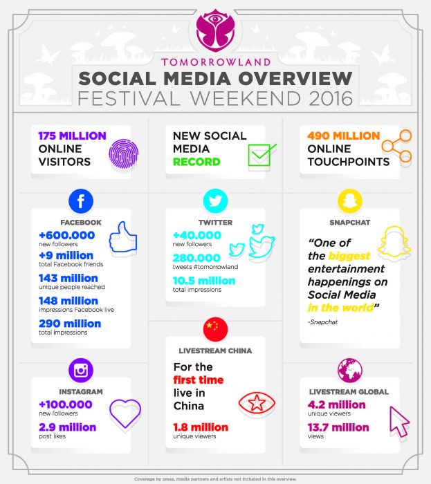 Tomorrowland Social Media Overview 2016